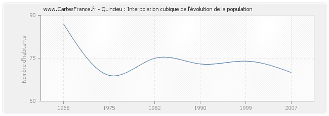 Quincieu : Interpolation cubique de l'évolution de la population