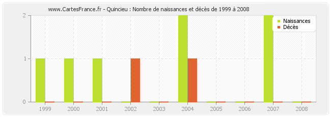 Quincieu : Nombre de naissances et décès de 1999 à 2008