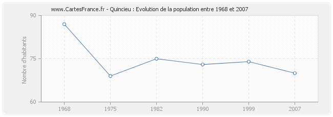 Population Quincieu
