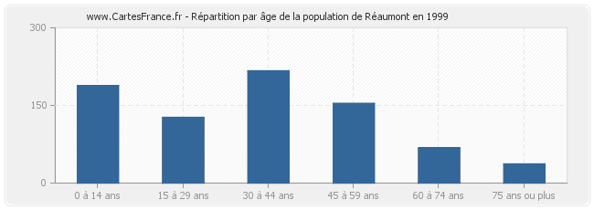 Répartition par âge de la population de Réaumont en 1999