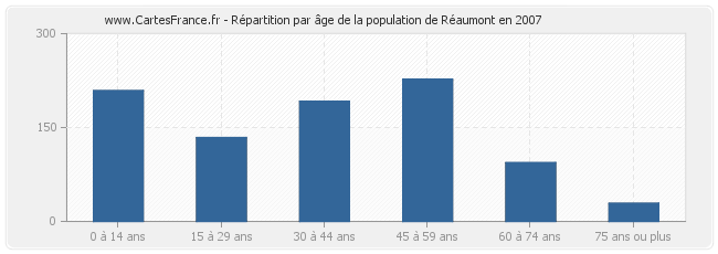 Répartition par âge de la population de Réaumont en 2007