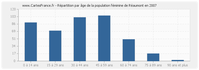 Répartition par âge de la population féminine de Réaumont en 2007