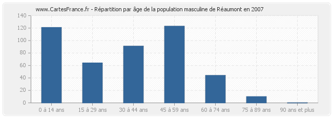 Répartition par âge de la population masculine de Réaumont en 2007