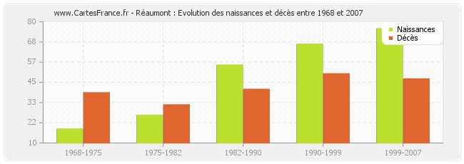 Réaumont : Evolution des naissances et décès entre 1968 et 2007