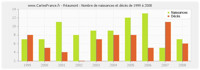 Réaumont : Nombre de naissances et décès de 1999 à 2008