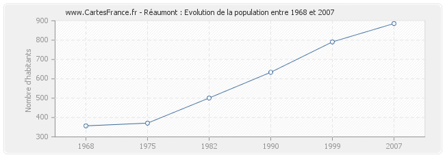 Population Réaumont