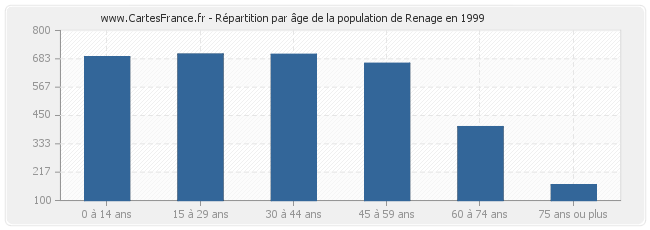 Répartition par âge de la population de Renage en 1999