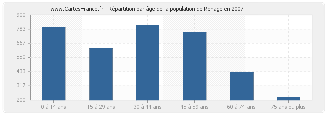 Répartition par âge de la population de Renage en 2007