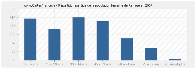 Répartition par âge de la population féminine de Renage en 2007