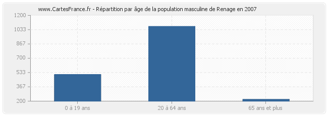 Répartition par âge de la population masculine de Renage en 2007