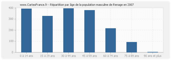Répartition par âge de la population masculine de Renage en 2007