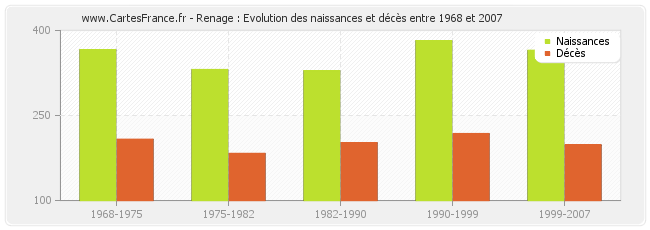 Renage : Evolution des naissances et décès entre 1968 et 2007