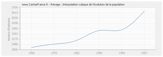 Renage : Interpolation cubique de l'évolution de la population