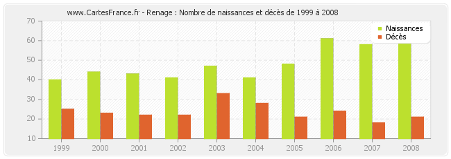 Renage : Nombre de naissances et décès de 1999 à 2008