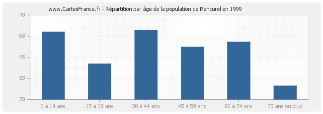 Répartition par âge de la population de Rencurel en 1999