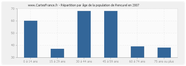 Répartition par âge de la population de Rencurel en 2007