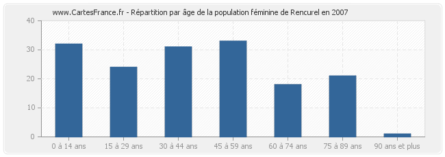 Répartition par âge de la population féminine de Rencurel en 2007