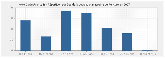 Répartition par âge de la population masculine de Rencurel en 2007