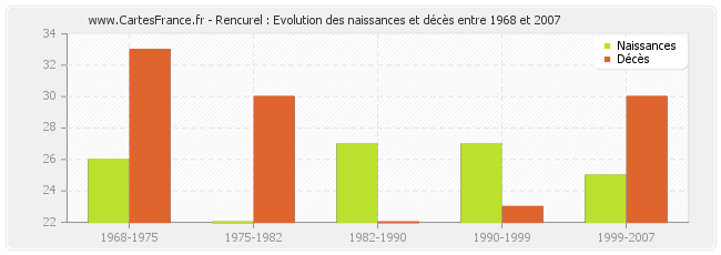 Rencurel : Evolution des naissances et décès entre 1968 et 2007