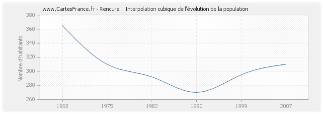 Rencurel : Interpolation cubique de l'évolution de la population