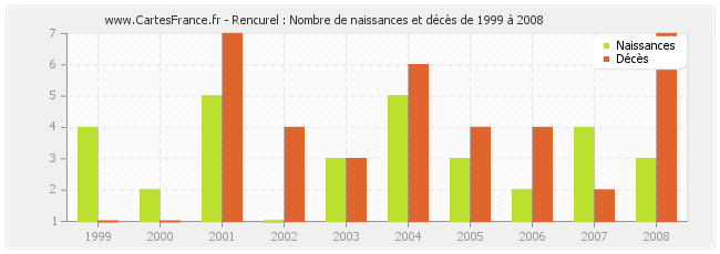 Rencurel : Nombre de naissances et décès de 1999 à 2008