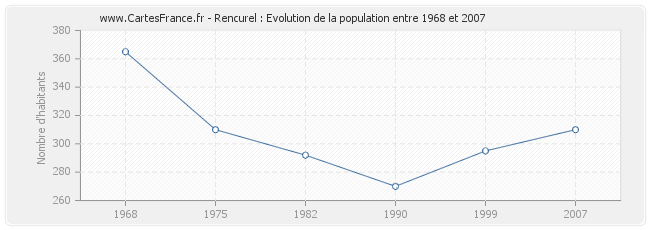 Population Rencurel