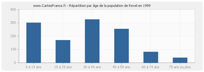 Répartition par âge de la population de Revel en 1999