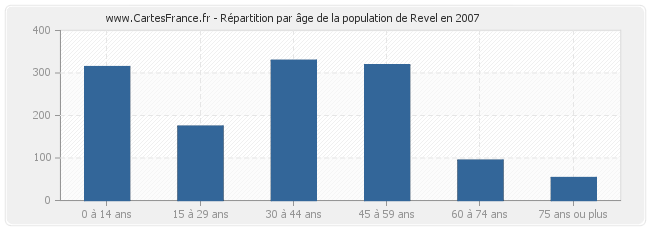 Répartition par âge de la population de Revel en 2007