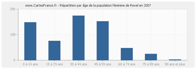Répartition par âge de la population féminine de Revel en 2007
