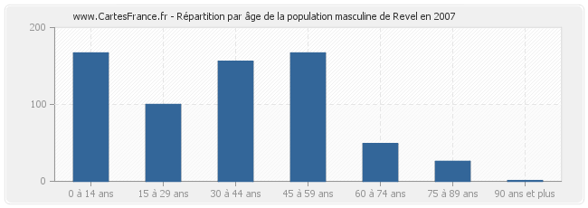 Répartition par âge de la population masculine de Revel en 2007