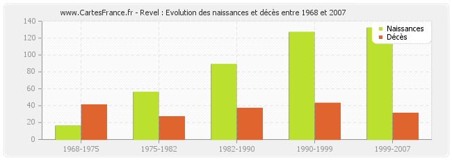 Revel : Evolution des naissances et décès entre 1968 et 2007