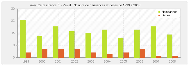 Revel : Nombre de naissances et décès de 1999 à 2008