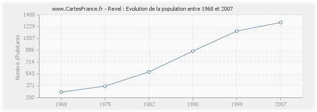 Population Revel