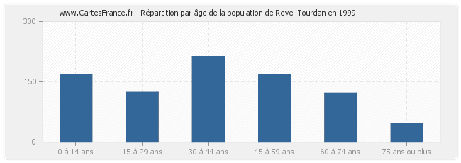 Répartition par âge de la population de Revel-Tourdan en 1999