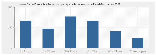 Répartition par âge de la population de Revel-Tourdan en 2007