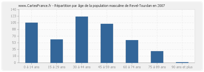 Répartition par âge de la population masculine de Revel-Tourdan en 2007