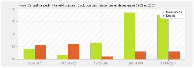 Revel-Tourdan : Evolution des naissances et décès entre 1968 et 2007