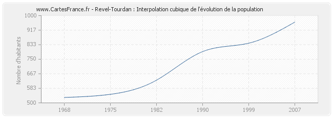 Revel-Tourdan : Interpolation cubique de l'évolution de la population