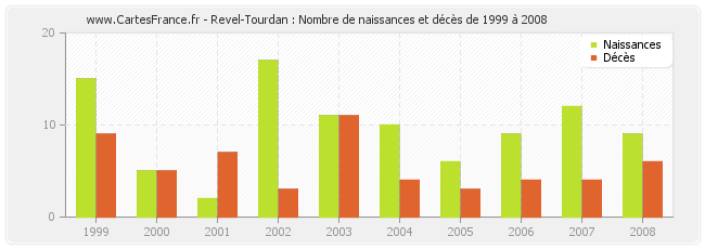Revel-Tourdan : Nombre de naissances et décès de 1999 à 2008