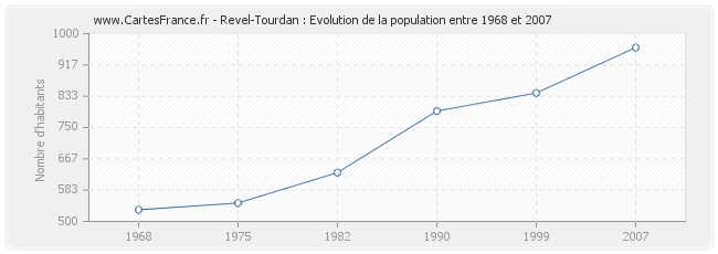 Population Revel-Tourdan