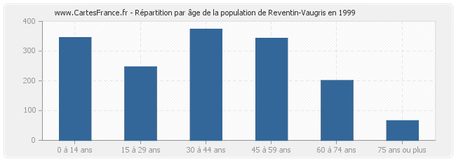 Répartition par âge de la population de Reventin-Vaugris en 1999