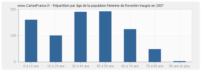Répartition par âge de la population féminine de Reventin-Vaugris en 2007