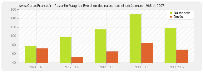Reventin-Vaugris : Evolution des naissances et décès entre 1968 et 2007