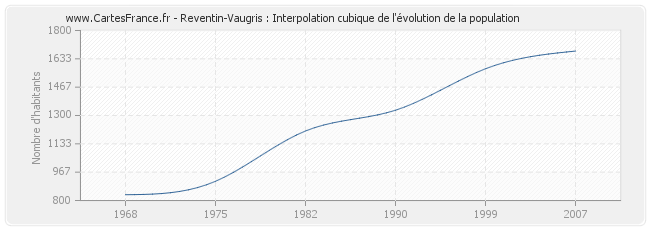 Reventin-Vaugris : Interpolation cubique de l'évolution de la population