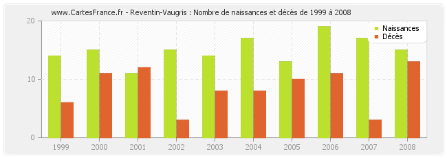 Reventin-Vaugris : Nombre de naissances et décès de 1999 à 2008