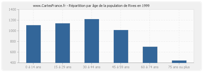 Répartition par âge de la population de Rives en 1999