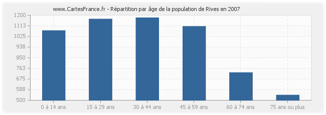 Répartition par âge de la population de Rives en 2007