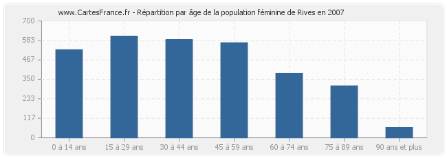 Répartition par âge de la population féminine de Rives en 2007