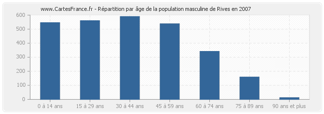 Répartition par âge de la population masculine de Rives en 2007