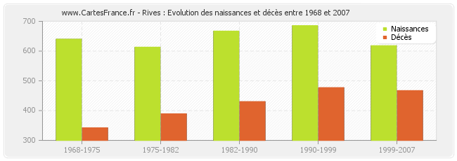 Rives : Evolution des naissances et décès entre 1968 et 2007
